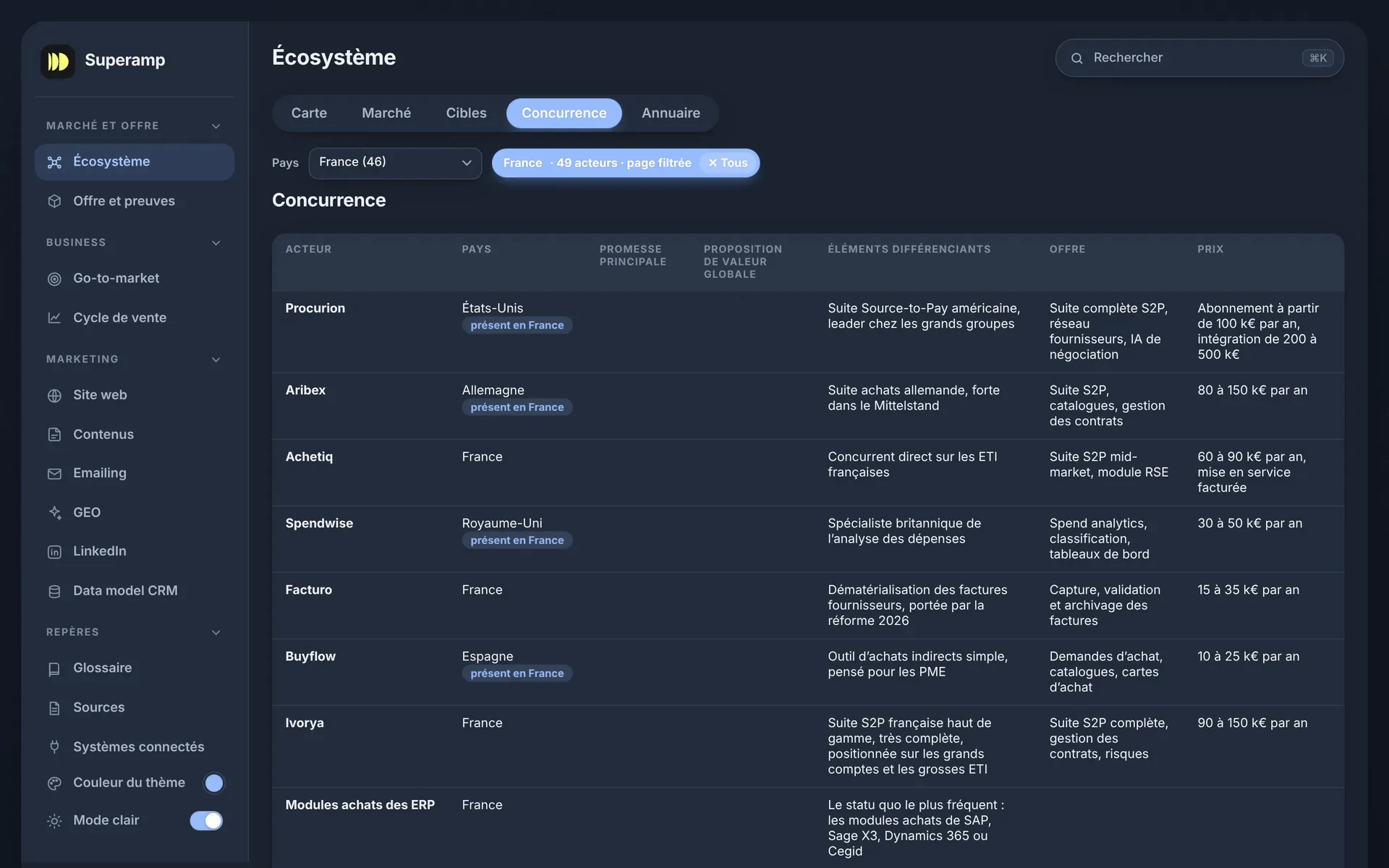 Superbrain par Superamp : Écosystème · concurrence Superbrain, vue Écosystème · concurrence